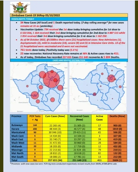 Latest COVID-19 Update Zimbabwe – ZimEye